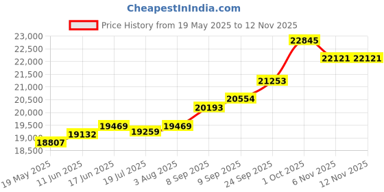 amazon.in kuberbox 14KT White Gold ST Initials Heart Pendant for Women kuberbox Price History Graph from 19 May 2025 to 12 Nov 2025