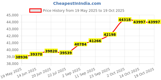 amazon.in kuberbox 14KT Yellow Gold Ablah Ruby Emerald Pendant for Women kuberbox Price History Graph from 19 May 2025 to 18 Oct 2025