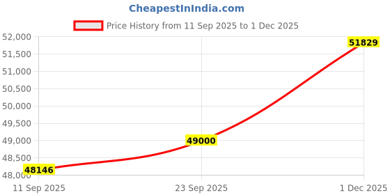 amazon.in kuberbox 14KT Yellow Gold Abstract Oval Pendant for Women kuberbox Price History Graph from 11 Sep 2025 to 1 Dec 2025