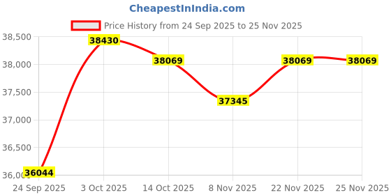 amazon.in kuberbox 14KT Yellow Gold Aley Emerald Ring for Women kuberbox Price History Graph from 24 Sep 2025 to 25 Nov 2025
