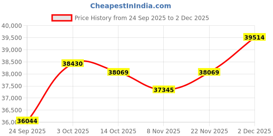 amazon.in kuberbox 14KT Yellow Gold Aley Emerald Ring for Women kuberbox Price History Graph from 24 Sep 2025 to 2 Dec 2025