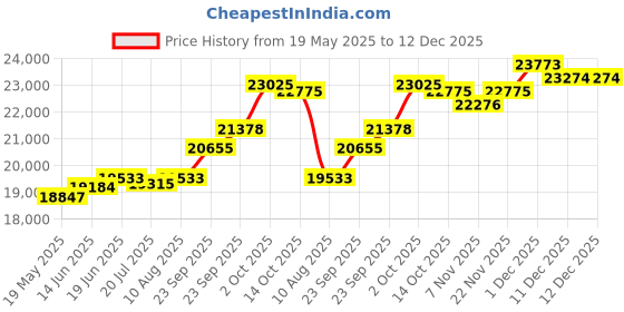 amazon.in kuberbox 14KT Yellow Gold Annora Quartz Pendant for Women kuberbox Price History Graph from 19 May 2025 to 12 Dec 2025
