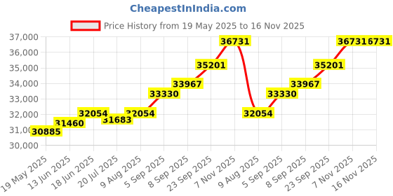 amazon.in kuberbox 14KT Yellow Gold AP Initials Heart Pendant for Women kuberbox Price History Graph from 19 May 2025 to 15 Nov 2025