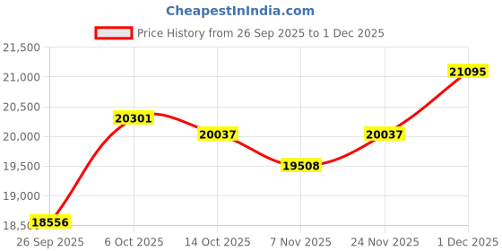 amazon.in kuberbox 14KT Yellow Gold Bennie Heart Ring for Women kuberbox Price History Graph from 26 Sep 2025 to 1 Dec 2025