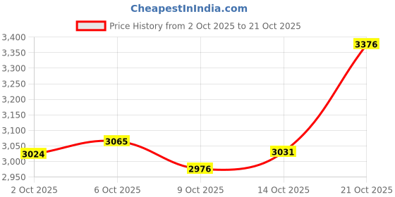amazon.in p.c. chandra jewellers 14KT Yellow Gold Car Design Rakhi for Men's – 0.25g Lightweight Rakhi with Purple Thread p.c. chandra jewellers Price History Graph from 2 Oct 2025 to 21 Oct 2025