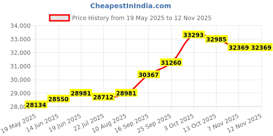 amazon.in kuberbox 14KT Yellow Gold Ceetar Enamel Pendant for Women kuberbox Price History Graph from 19 May 2025 to 9 Nov 2025