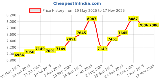 amazon.in kuberbox 14KT Yellow Gold Classic 0.04 Carat Diamond Nose Ring for Women (Piercing Required) kuberbox Price History Graph from 19 May 2025 to 17 Nov 2025