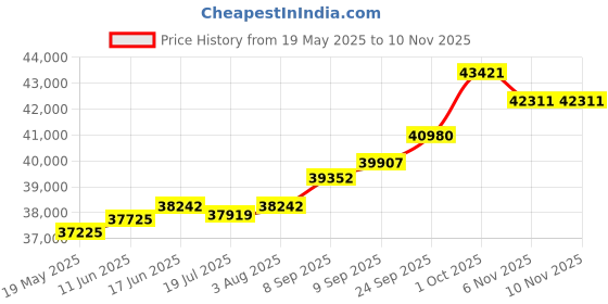 amazon.in kuberbox 14KT Yellow Gold Cyra Peacock Pendant for Women kuberbox Price History Graph from 19 May 2025 to 10 Nov 2025