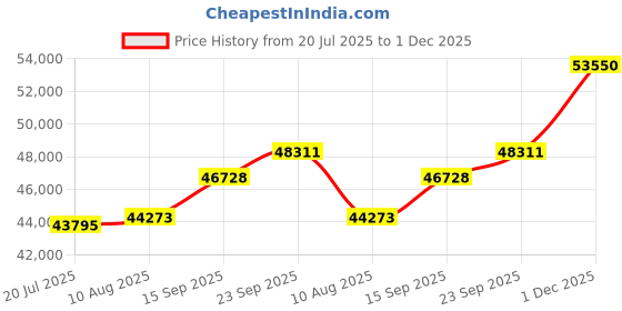 amazon.in kuberbox 14KT Yellow Gold Diamond Ariya Flower Stud Earrings for Women kuberbox Price History Graph from 20 Jul 2025 to 1 Dec 2025