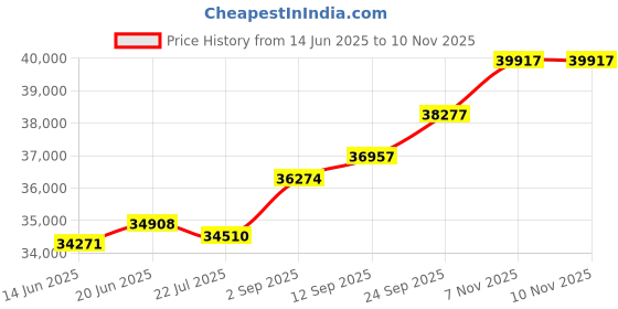 amazon.in kuberbox 14KT Yellow Gold Diamond Chivalric Amethyst Hoop Earrings for Women kuberbox Price History Graph from 14 Jun 2025 to 9 Nov 2025