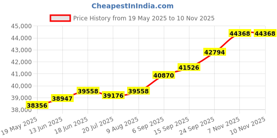 amazon.in kuberbox 14KT Yellow Gold Diamond Devaki Stud Jacket Earrings for Women kuberbox Price History Graph from 19 May 2025 to 9 Nov 2025