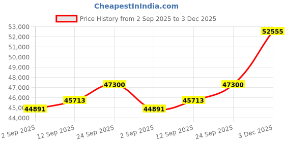 amazon.in kuberbox 14KT Yellow Gold Diamond El Curato Hoop Earrings for Women kuberbox Price History Graph from 2 Sep 2025 to 3 Dec 2025