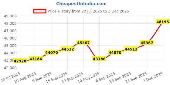 amazon.in kuberbox 14KT Yellow Gold Diamond Emily Cross Stud Earrings for Women kuberbox Price History Graph from 20 Jul 2025 to 3 Dec 2025