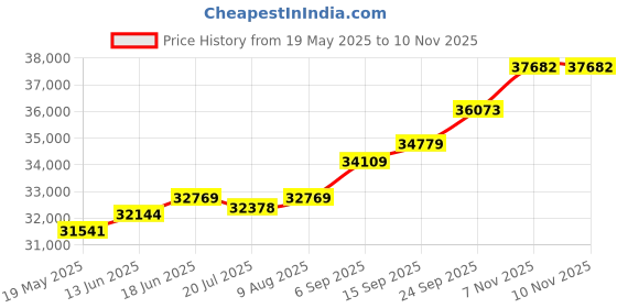 amazon.in kuberbox 14KT Yellow Gold Diamond Erisha Stud Jacket Earrings for Women kuberbox Price History Graph from 19 May 2025 to 7 Nov 2025