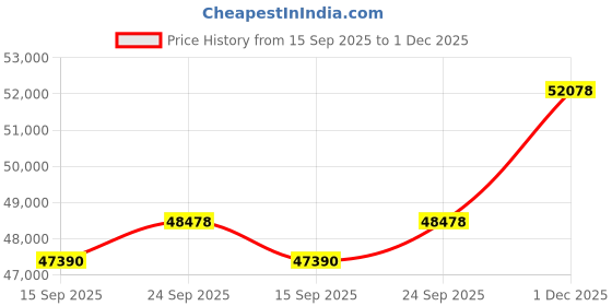 amazon.in kuberbox 14KT Yellow Gold Diamond Kat Fancy Dangle Earrings for Women kuberbox Price History Graph from 15 Sep 2025 to 1 Dec 2025