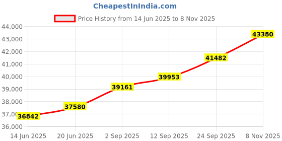 amazon.in kuberbox 14KT Yellow Gold Diamond Mediaeval Amethyst Hoop Earrings for Women kuberbox Price History Graph from 14 Jun 2025 to 8 Nov 2025