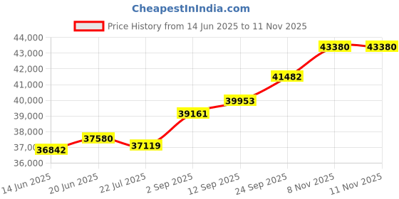 amazon.in kuberbox 14KT Yellow Gold Diamond Mediaeval Citrine Hoop Earrings for Women kuberbox Price History Graph from 14 Jun 2025 to 11 Nov 2025