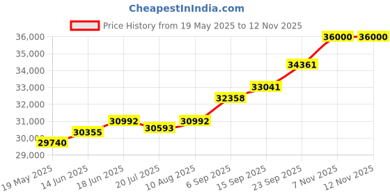amazon.in kuberbox 14KT Yellow Gold Diamond Shimmer Enamel Stud Earrings for Women kuberbox Price History Graph from 19 May 2025 to 12 Nov 2025