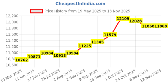 amazon.in kuberbox 14KT Yellow Gold Diamond Spinning Disc Ear Stud (Single Piece) for Men kuberbox Price History Graph from 19 May 2025 to 12 Nov 2025