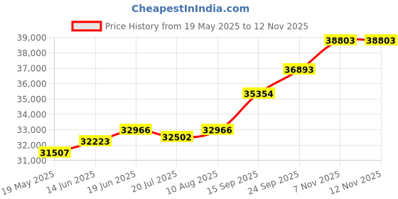 amazon.in kuberbox 14KT Yellow Gold Diamond Yana Bloom Stud Earrings for Women kuberbox Price History Graph from 19 May 2025 to 9 Nov 2025