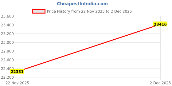 amazon.in kuberbox 14KT Yellow Gold Dualtone Grand Ring for Women kuberbox Price History Graph from 22 Nov 2025 to 2 Dec 2025
