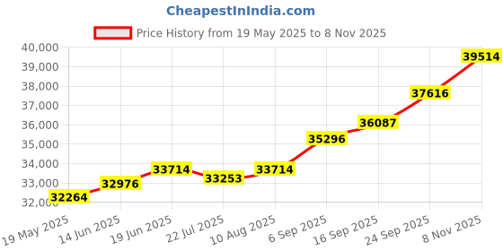 amazon.in kuberbox 14KT Yellow Gold Engravable Heart Swirl Pendant for Women kuberbox Price History Graph from 19 May 2025 to 8 Nov 2025