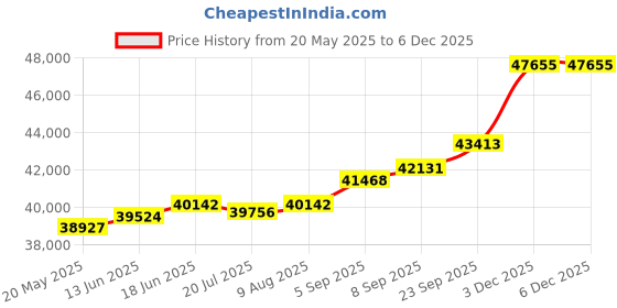 amazon.in kuberbox 14KT Yellow Gold Eva Heart Pendant for Women kuberbox Price History Graph from 20 May 2025 to 3 Dec 2025