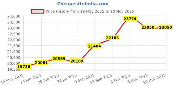 amazon.in kuberbox 14KT Yellow Gold Fab Hearts Peridot Pendant for Women kuberbox Price History Graph from 19 May 2025 to 10 Nov 2025