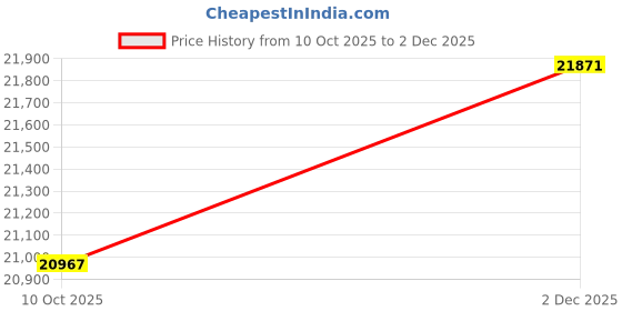 amazon.in kuberbox 14KT Yellow Gold Fianza Citrine Ring for Women kuberbox Price History Graph from 10 Oct 2025 to 2 Dec 2025