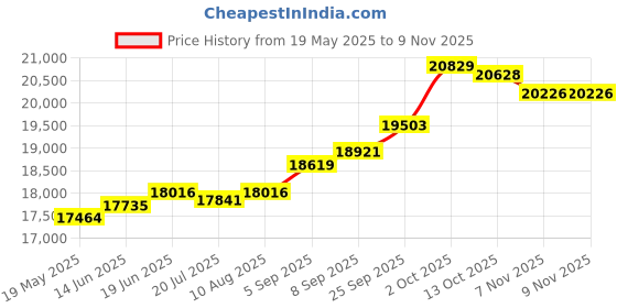 amazon.in kuberbox 14KT Yellow Gold Fiesta Enamel Pendant for Women kuberbox Price History Graph from 19 May 2025 to 9 Nov 2025