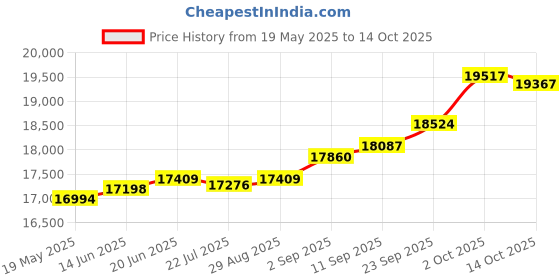 amazon.in kuberbox 14KT Yellow Gold Grape Wine Abstract Pendant for Women kuberbox Price History Graph from 19 May 2025 to 14 Oct 2025
