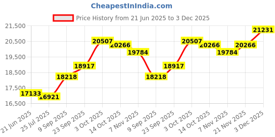 amazon.in kuberbox 14KT Yellow Gold Initials EN Pendant for Women kuberbox Price History Graph from 21 Jun 2025 to 3 Dec 2025