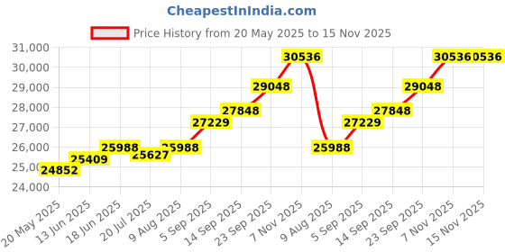 amazon.in kuberbox 14KT Yellow Gold Love-U-2-The-Moon-&-Back Pendant for Women kuberbox Price History Graph from 20 May 2025 to 14 Nov 2025