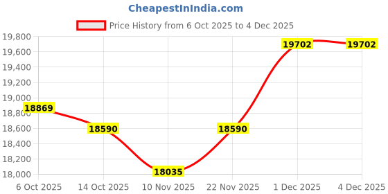 amazon.in kuberbox 14KT Yellow Gold Nail-it Open Ring for Women kuberbox Price History Graph from 6 Oct 2025 to 3 Dec 2025