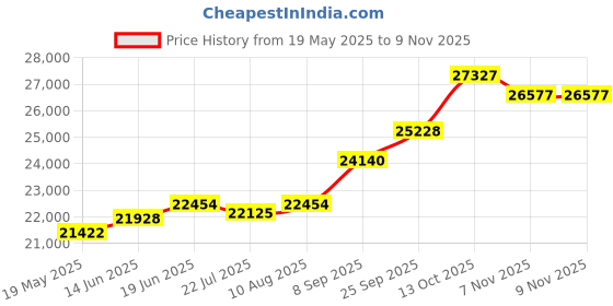 amazon.in kuberbox 14KT Yellow Gold Neel Mayur Enamel Pendant for Women kuberbox Price History Graph from 19 May 2025 to 9 Nov 2025