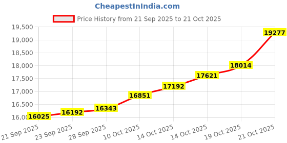 amazon.in p.c. chandra jewellers 14Kt Yellow Gold Pendant For Women p.c. chandra jewellers Price History Graph from 21 Sep 2025 to 19 Oct 2025