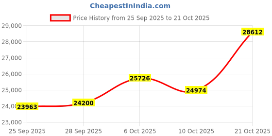 amazon.in p.c. chandra jewellers 14Kt Yellow Gold Pendant For Women, Gold p.c. chandra jewellers Price History Graph from 25 Sep 2025 to 21 Oct 2025