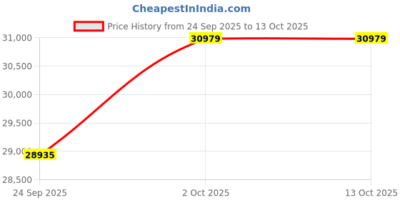 amazon.in kuberbox 14KT Yellow Gold Royal Ruby Band for Women kuberbox Price History Graph from 24 Sep 2025 to 13 Oct 2025