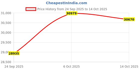 amazon.in kuberbox 14KT Yellow Gold Royal Ruby Band for Women kuberbox Price History Graph from 24 Sep 2025 to 14 Oct 2025