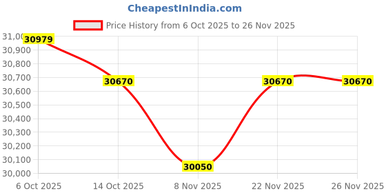 amazon.in kuberbox 14KT Yellow Gold Royal Ruby Band for Women kuberbox Price History Graph from 6 Oct 2025 to 26 Nov 2025