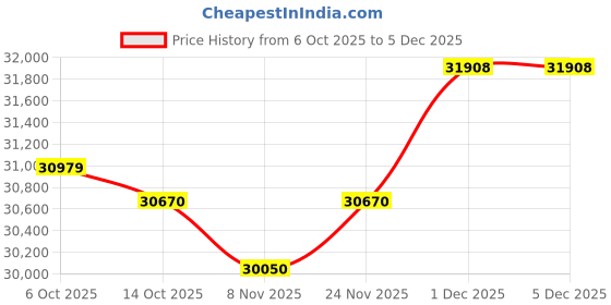 amazon.in kuberbox 14KT Yellow Gold Royal Ruby Band for Women kuberbox Price History Graph from 6 Oct 2025 to 4 Dec 2025