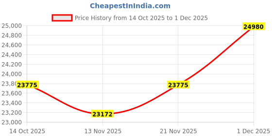 amazon.in kuberbox 14KT Yellow Gold Royal Ruby Ring for Women kuberbox Price History Graph from 14 Oct 2025 to 1 Dec 2025
