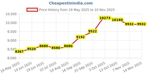 amazon.in kuberbox 14KT Yellow Gold Turquoise Cross Pendant for Women kuberbox Price History Graph from 19 May 2025 to 9 Nov 2025