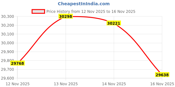 amazon.in kisna 14KT/18KT Classic Rope Gold Ring Yellow Gold Ring kisna Price History Graph from 12 Nov 2025 to 16 Nov 2025