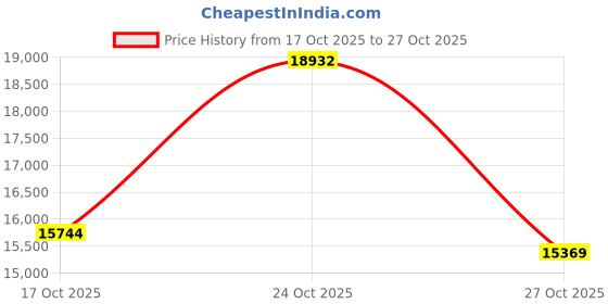 amazon.in kisna 14KT/18KT Crestora Gold Ring Yellow Gold Ring kisna Price History Graph from 17 Oct 2025 to 24 Oct 2025