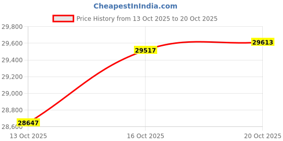 amazon.in kisna 14KT/18KT CupidBow Gold Ring Yellow Gold Ring kisna Price History Graph from 13 Oct 2025 to 20 Oct 2025