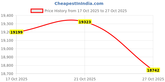 amazon.in kisna 14KT/18KT Flore Yellow Gold Band kisna Price History Graph from 17 Oct 2025 to 27 Oct 2025