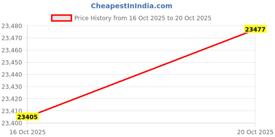 amazon.in kisna 14KT/18KT Modern Mesh Yellow Gold Band kisna Price History Graph from 16 Oct 2025 to 20 Oct 2025