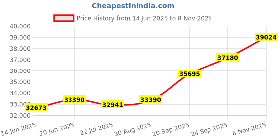 amazon.in kuberbox 14KT/18KT Yellow Gold Diamond First Love Hoop Earrings for Women kuberbox Price History Graph from 14 Jun 2025 to 8 Nov 2025