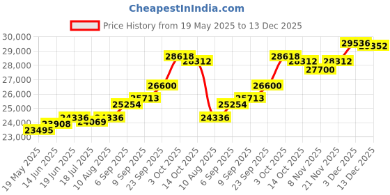 amazon.in kuberbox 14KT/18KT Yellow Gold Diamond Sukanya Traditional Stud Earrings for Women kuberbox Price History Graph from 19 May 2025 to 13 Dec 2025